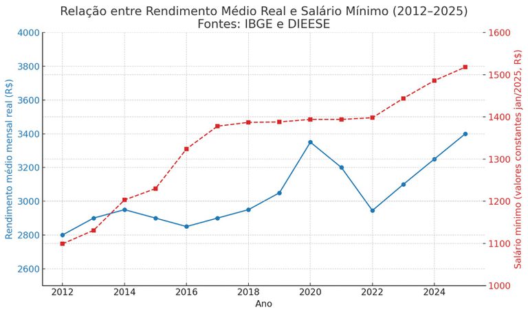 Salário mínimo mais forte impulsiona aumento geral da renda no mercado de trabalho 2 Salário Mínimo
