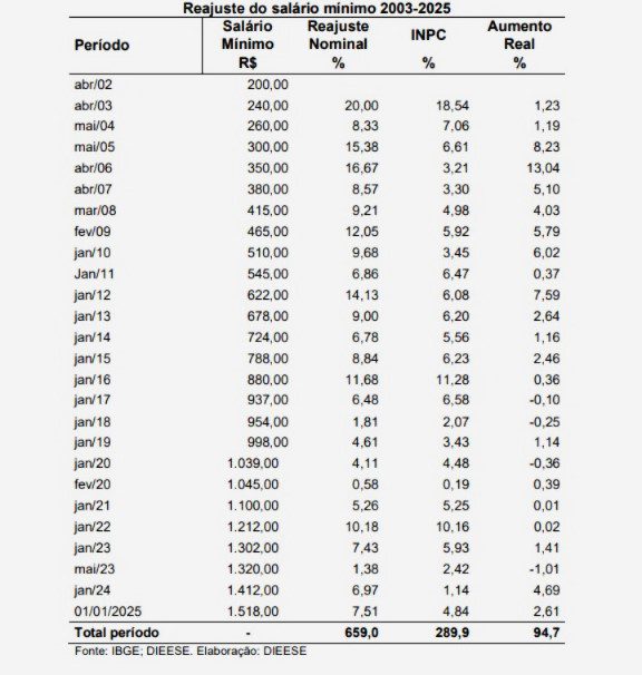 Salário mínimo mais forte impulsiona aumento geral da renda no mercado de trabalho 1 Salário mínimo